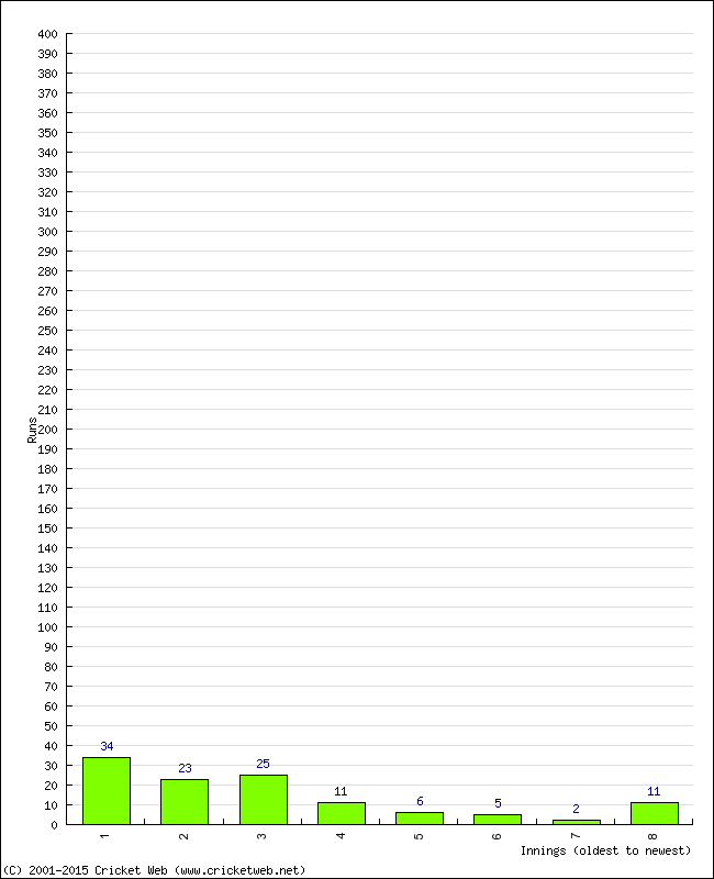 Batting Performance Innings by Innings - Home