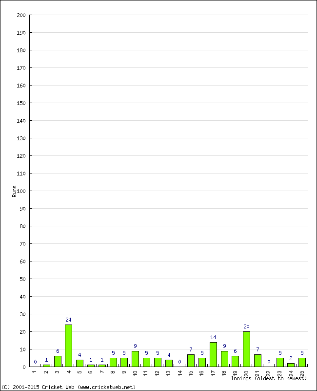 Batting Performance Innings by Innings