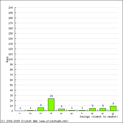 Batting Recent Scores