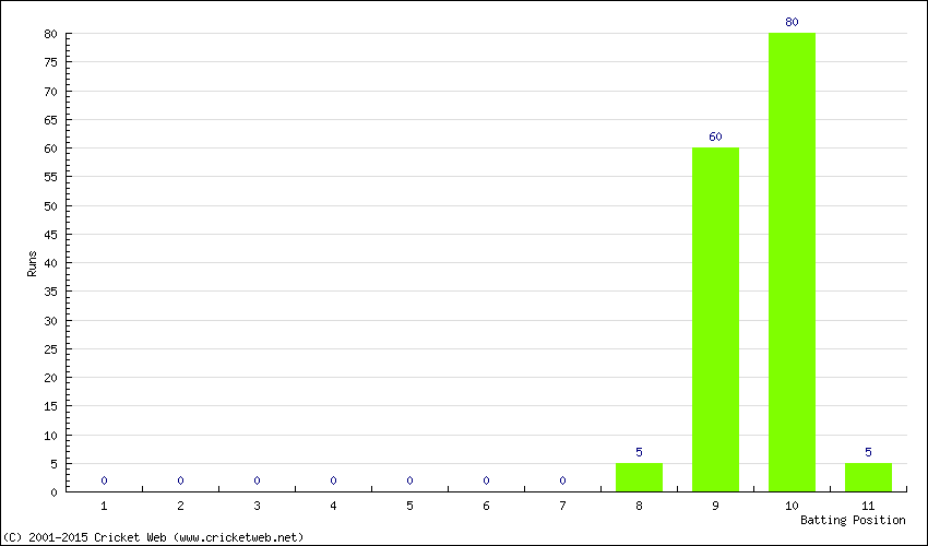 Runs by Batting Position