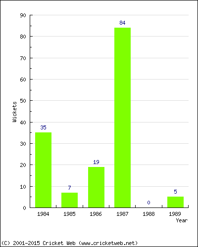 Runs by Year