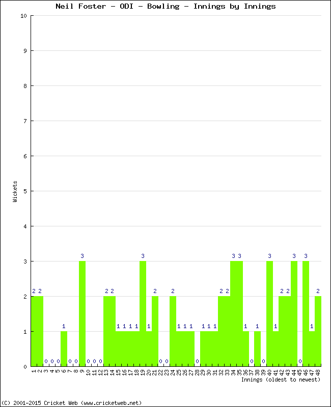 Bowling Performance Innings by Innings