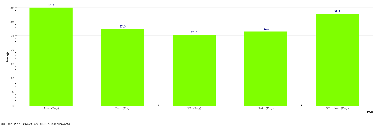 Bowling Average by Country