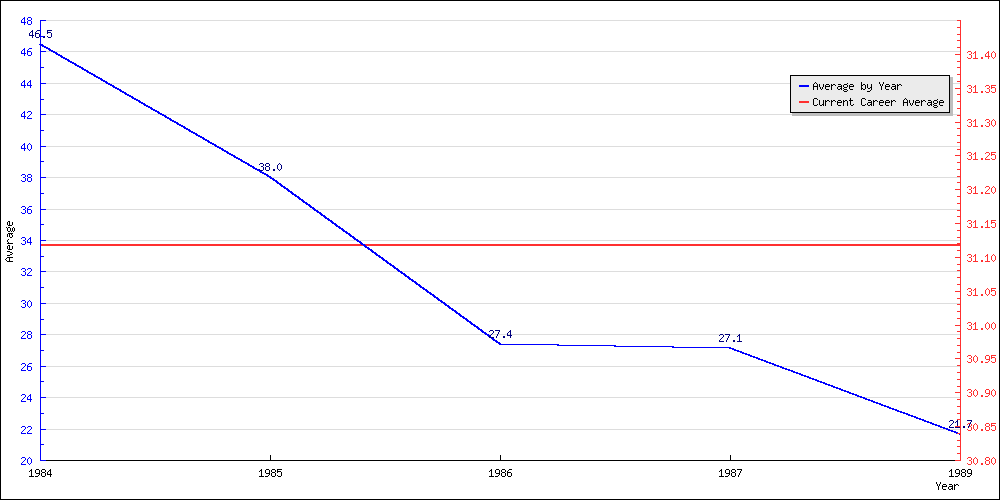 Bowling Average by Year