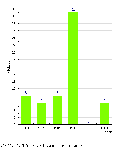 Wickets by Year