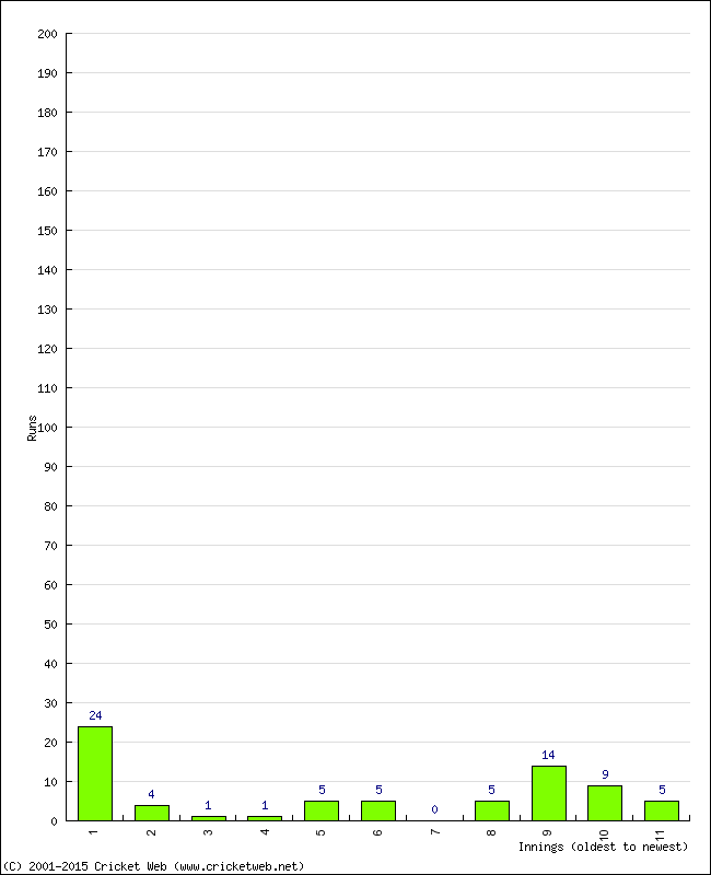 Batting Performance Innings by Innings - Home