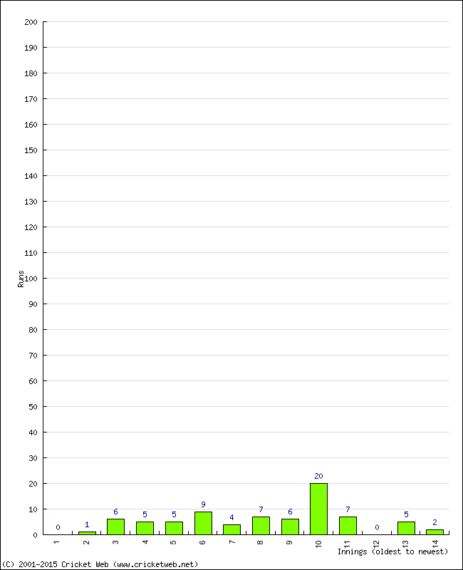 Batting Performance Innings by Innings - Away