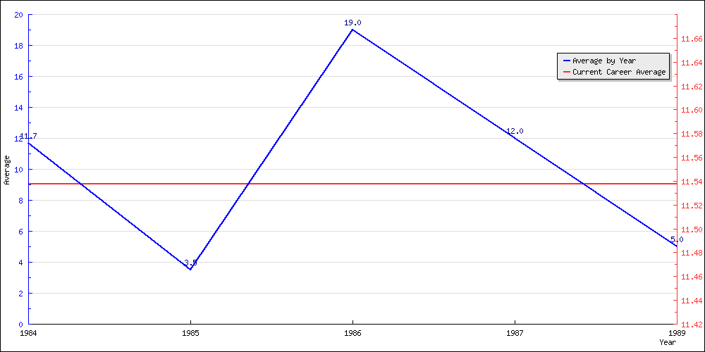 Batting Average by Year