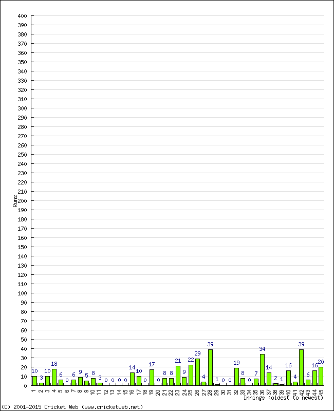 Batting Performance Innings by Innings