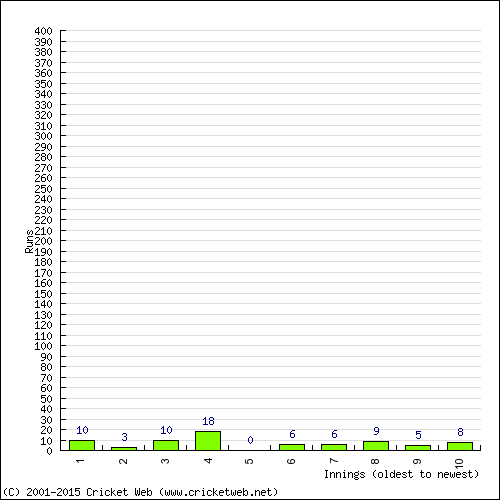 Batting Recent Scores