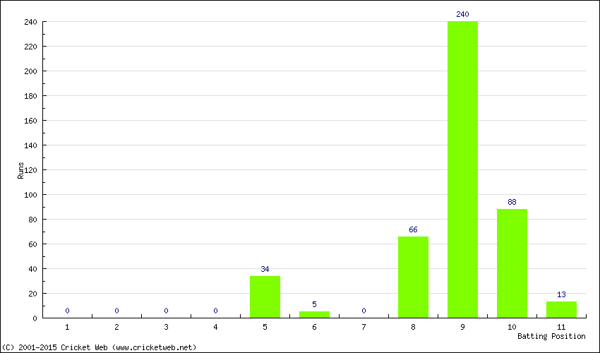 Runs by Batting Position