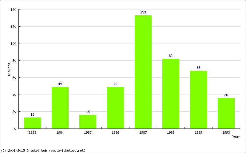 Runs by Year