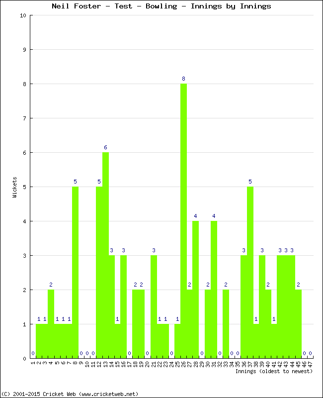 Bowling Performance Innings by Innings