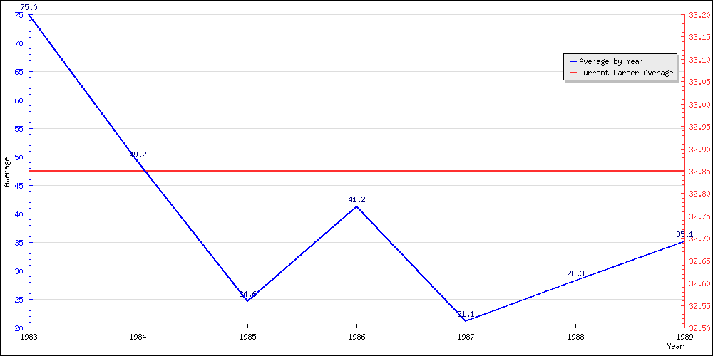 Bowling Average by Year