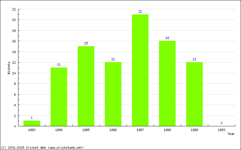 Wickets by Year