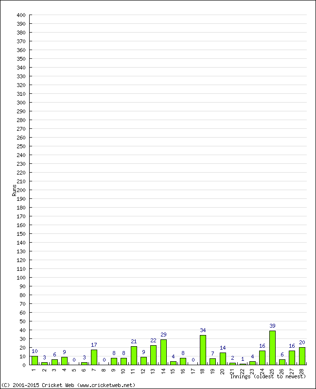 Batting Performance Innings by Innings - Home