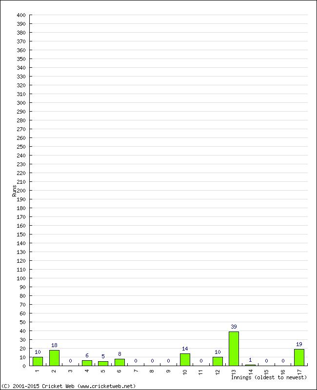 Batting Performance Innings by Innings - Away