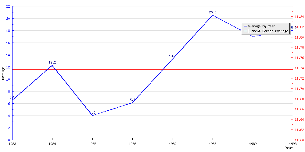 Batting Average by Year