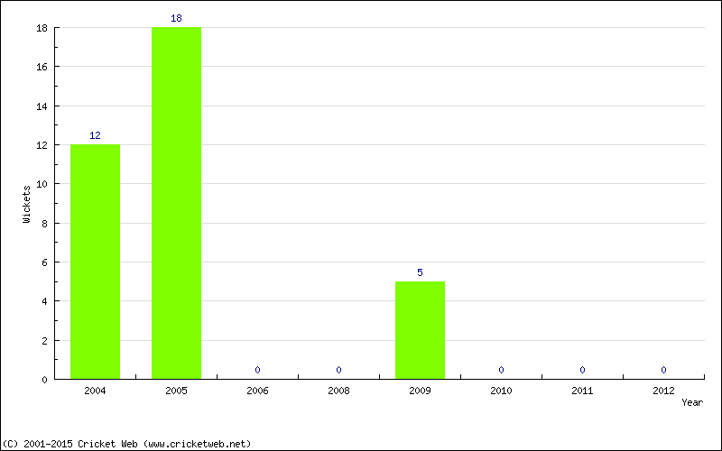 Runs by Year