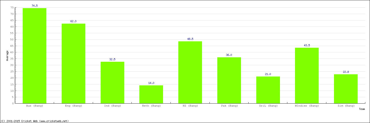 Bowling Average by Country