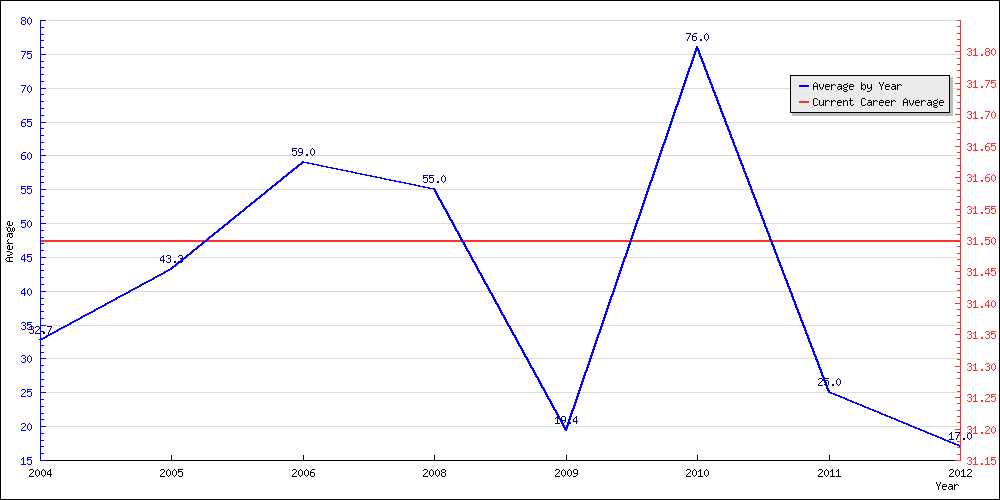 Bowling Average by Year