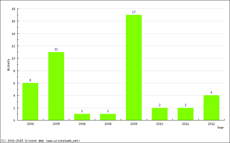 Wickets by Year