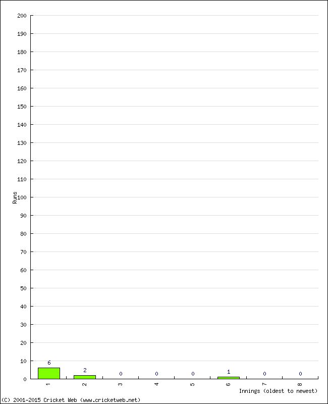 Batting Performance Innings by Innings - Away