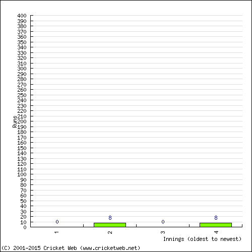 Batting Recent Scores