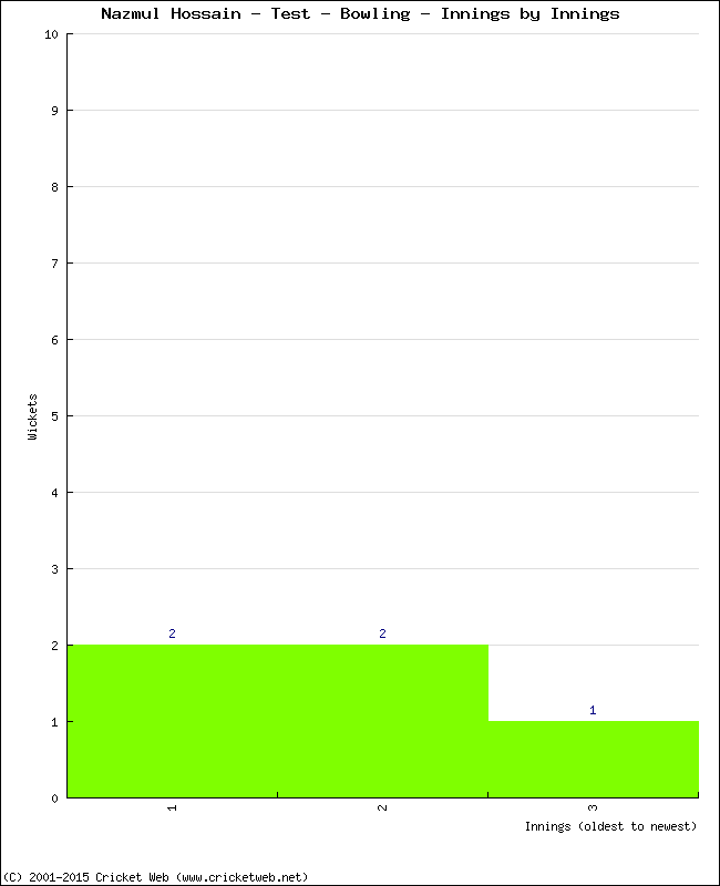 Bowling Performance Innings by Innings