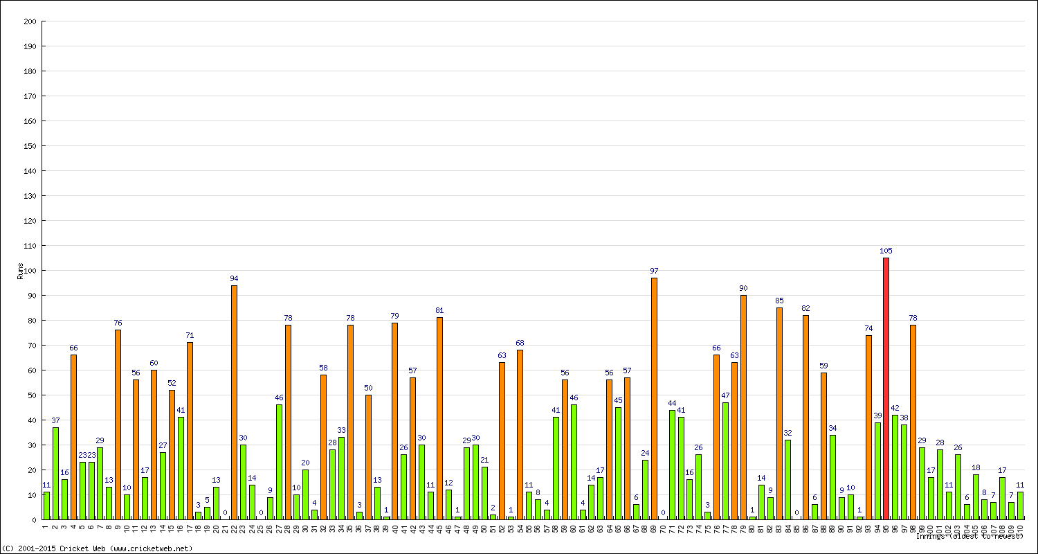 Batting Performance Innings by Innings