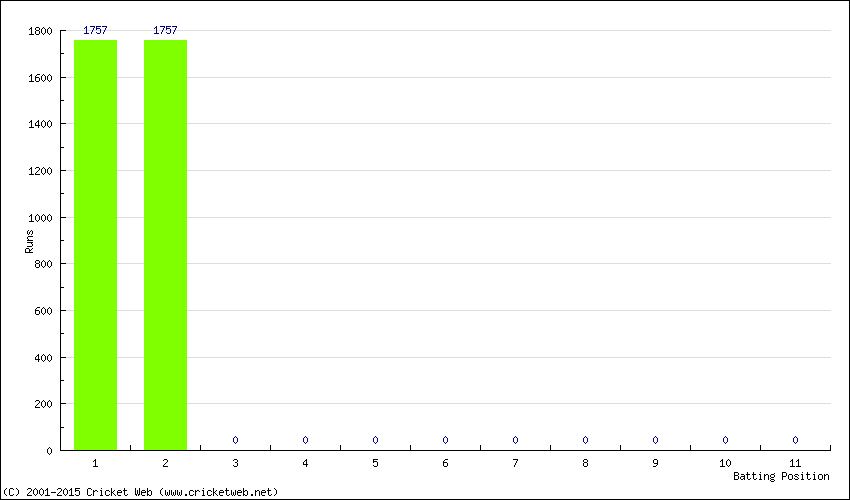 Runs by Batting Position