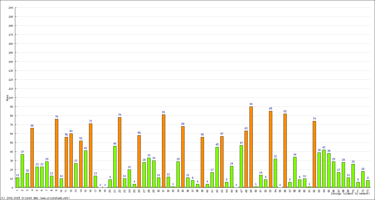 Batting Performance Innings by Innings - Home