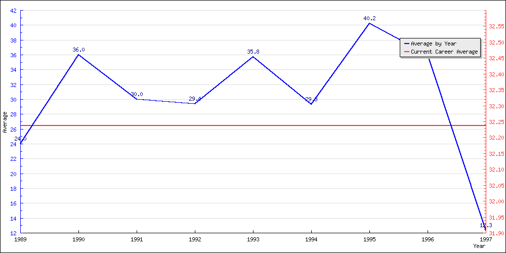 Batting Average by Year