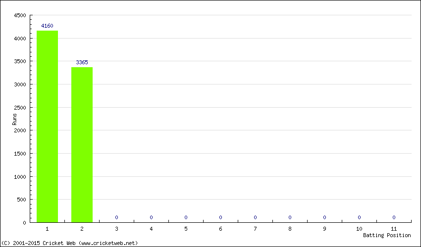 Runs by Batting Position