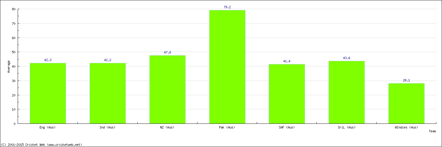 Batting Average by Country