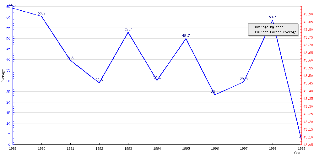 Batting Average by Year