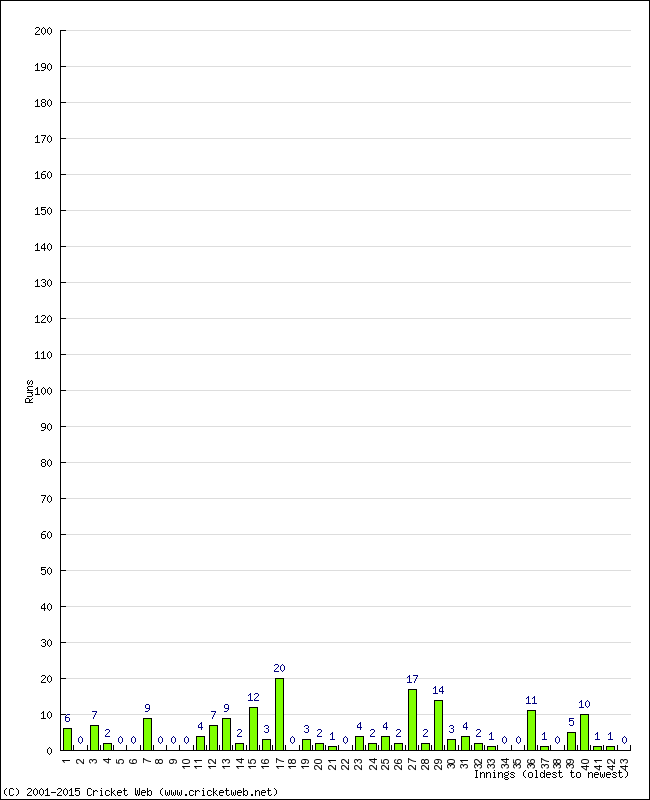 Batting Performance Innings by Innings