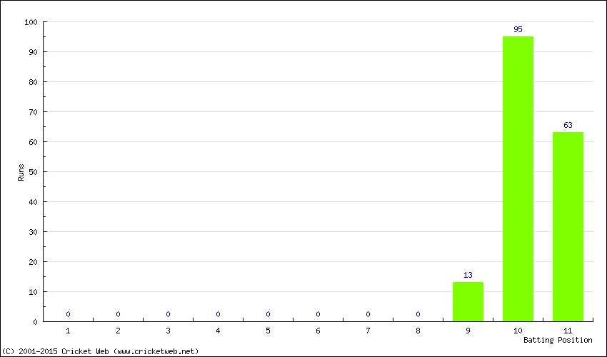 Runs by Batting Position