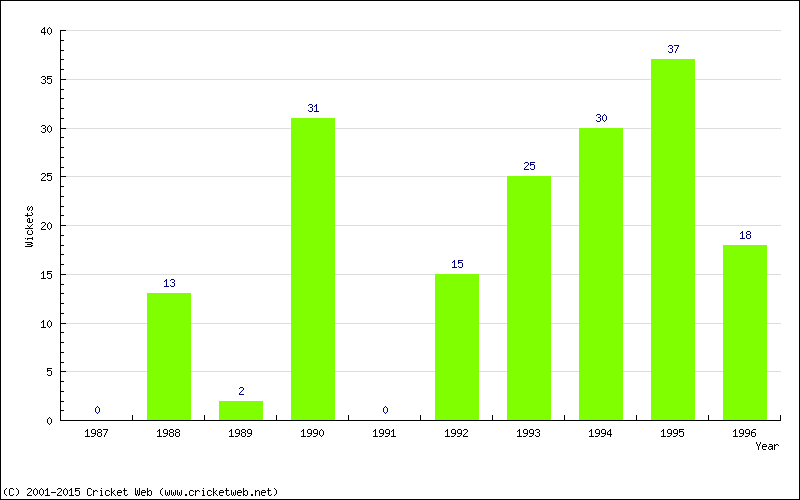 Runs by Year