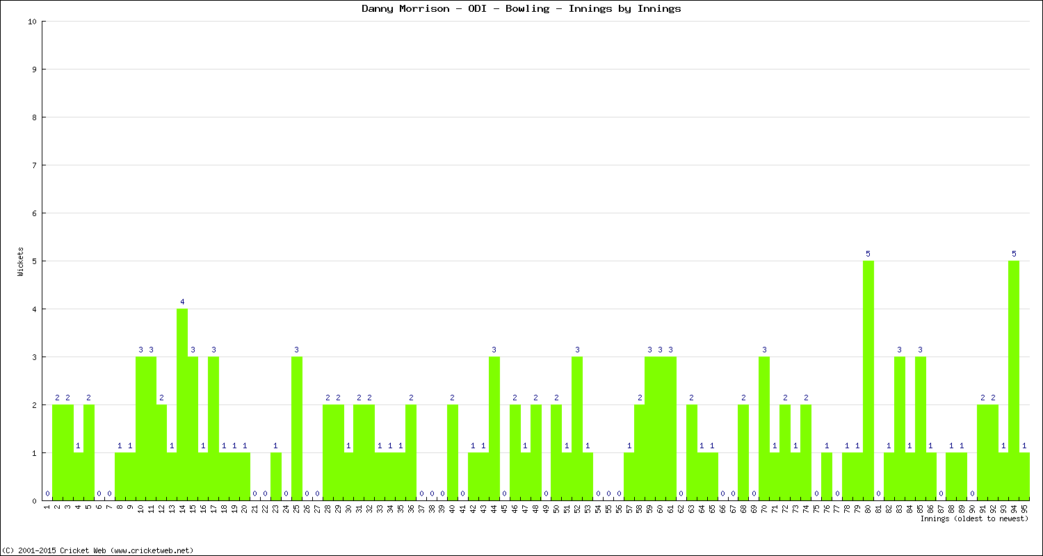 Bowling Performance Innings by Innings