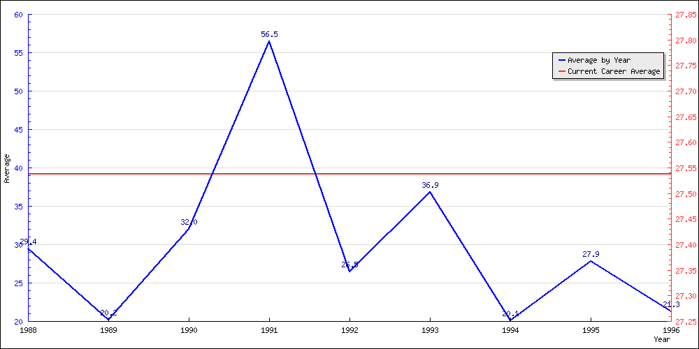 Bowling Average by Year