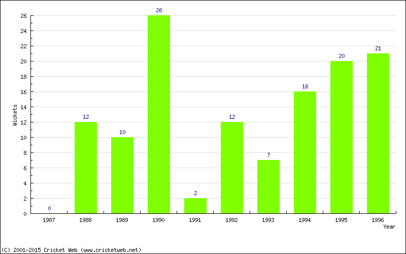 Wickets by Year