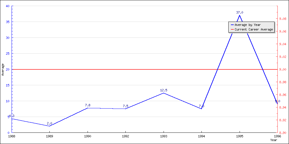 Batting Average by Year