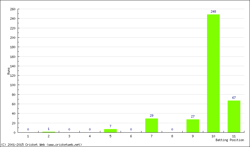 Runs by Batting Position