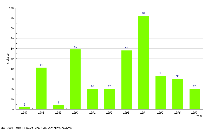 Runs by Year