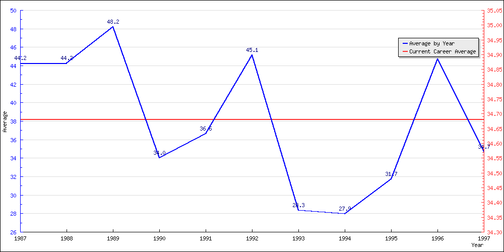 Bowling Average by Year