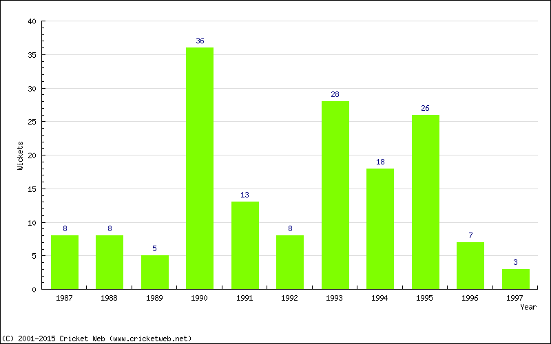 Wickets by Year