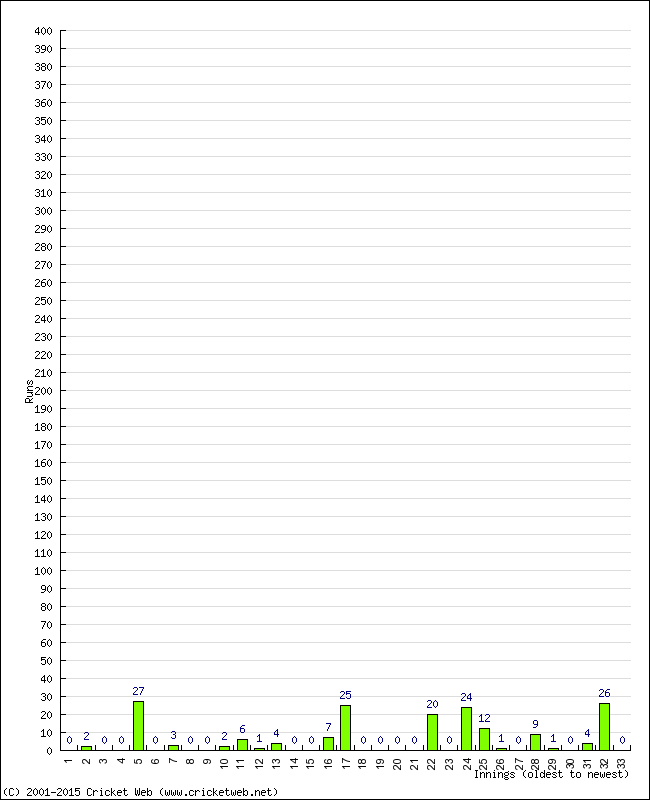 Batting Performance Innings by Innings - Away