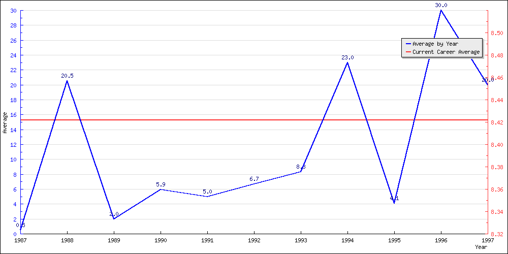 Batting Average by Year