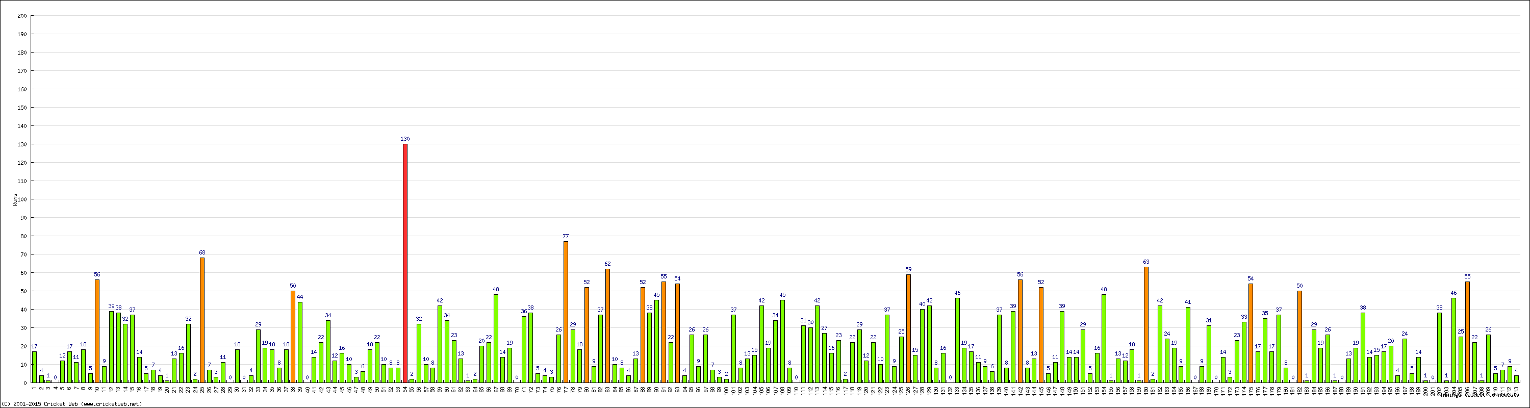 Batting Performance Innings by Innings